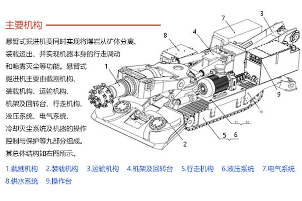 掘進機結(jié)構圖