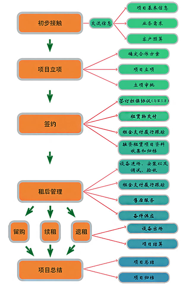 掘進(jìn)機出租流程